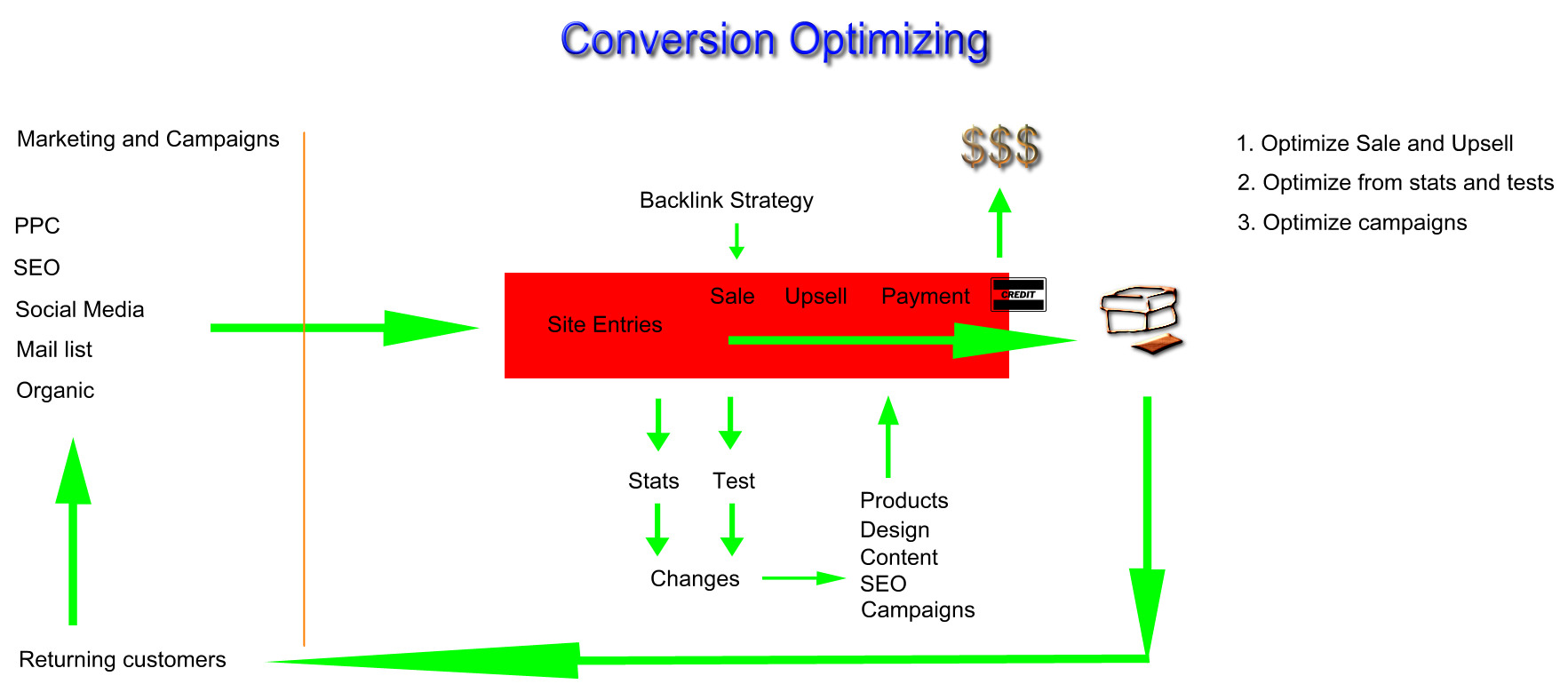 ConversionOptimization
